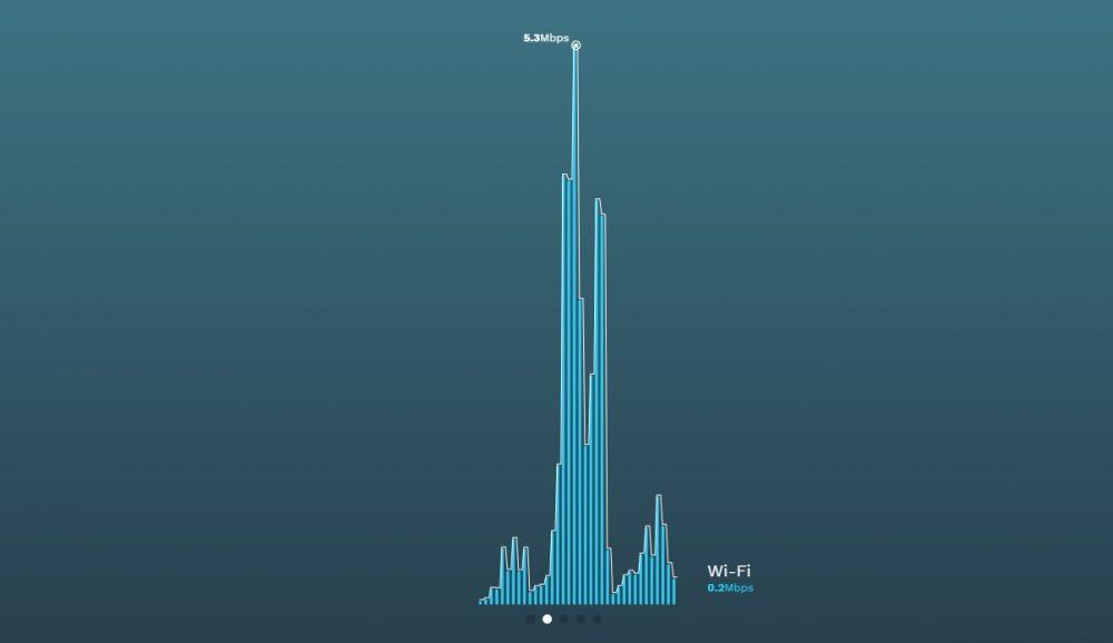 Speedify graph